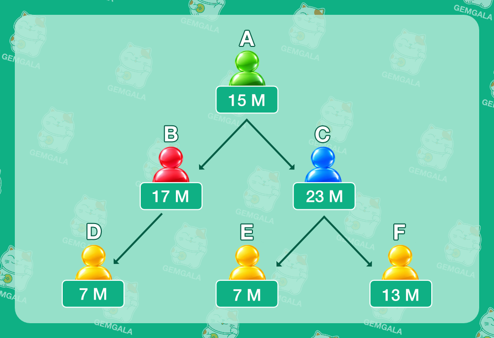 Gemgala Agent Commission Hierarchy Tree and Ratio Calculation Structure